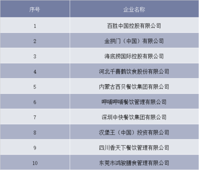 2018年中國(guó)餐飲行業(yè)市場(chǎng)規(guī)模及發(fā)展機(jī)遇分析 行業(yè)兩極分化現(xiàn)象日趨集中