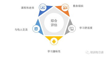 培訓(xùn)項(xiàng)目到底如何評估 用這4個層次